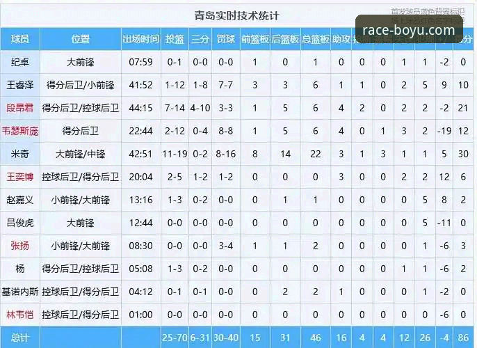 3个关键转折点：山西横扫青岛，博鱼体育用户如何看懂这场季后赛